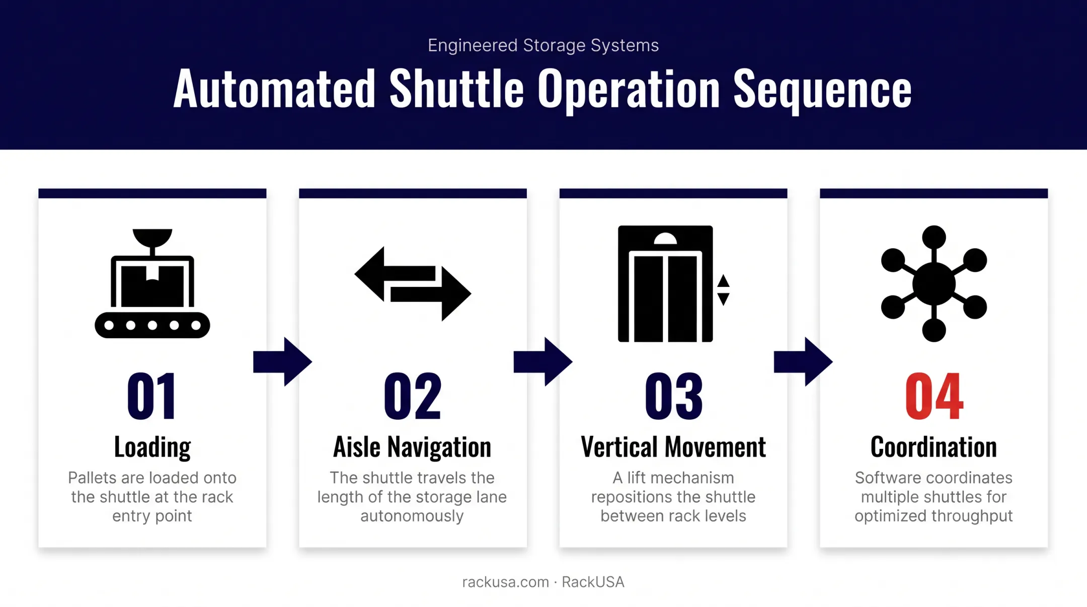 4-step operation process of automated pallet shuttle from loading to coordination