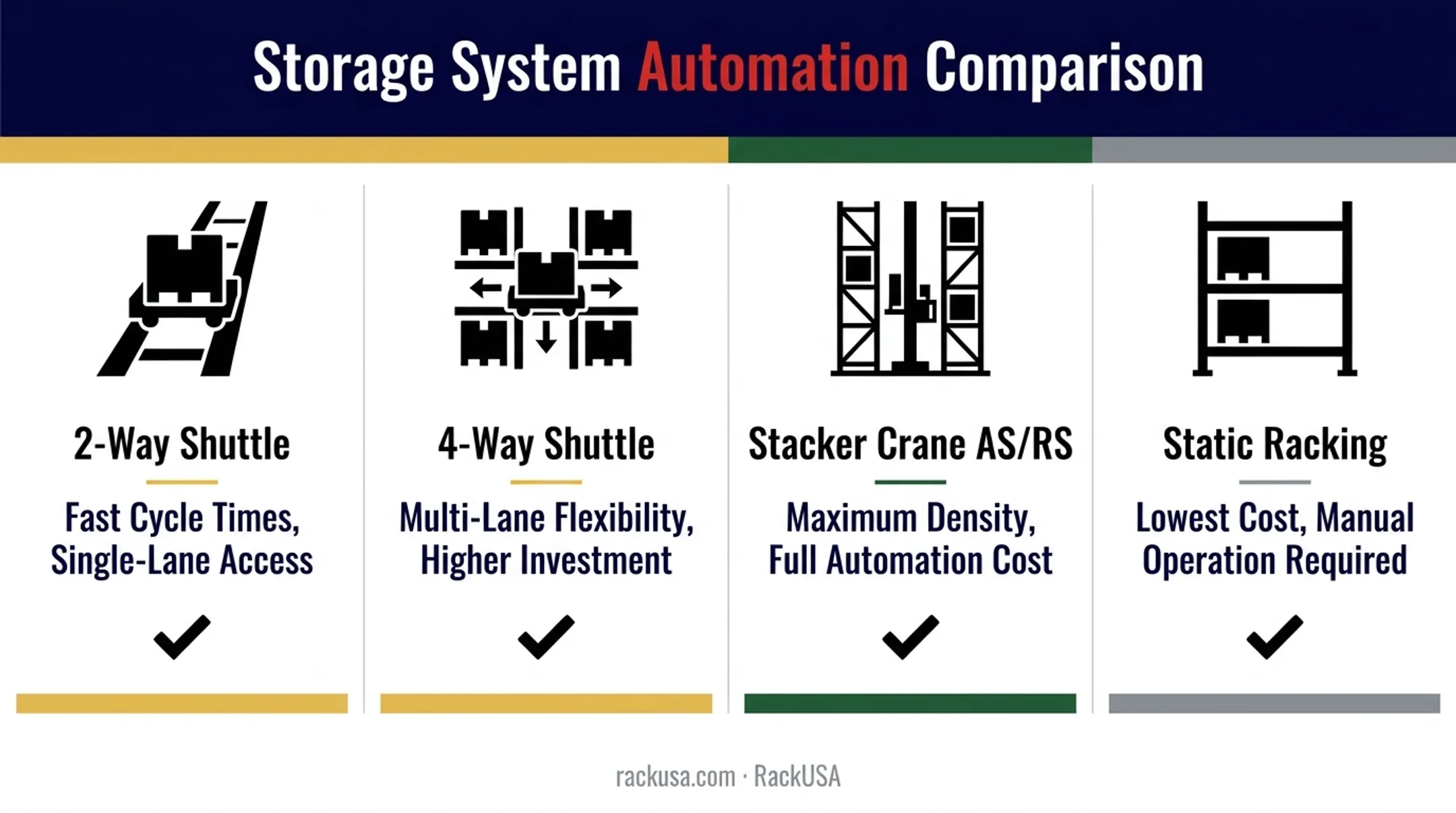 Comparison chart of shuttle types versus static racking automation tradeoffs