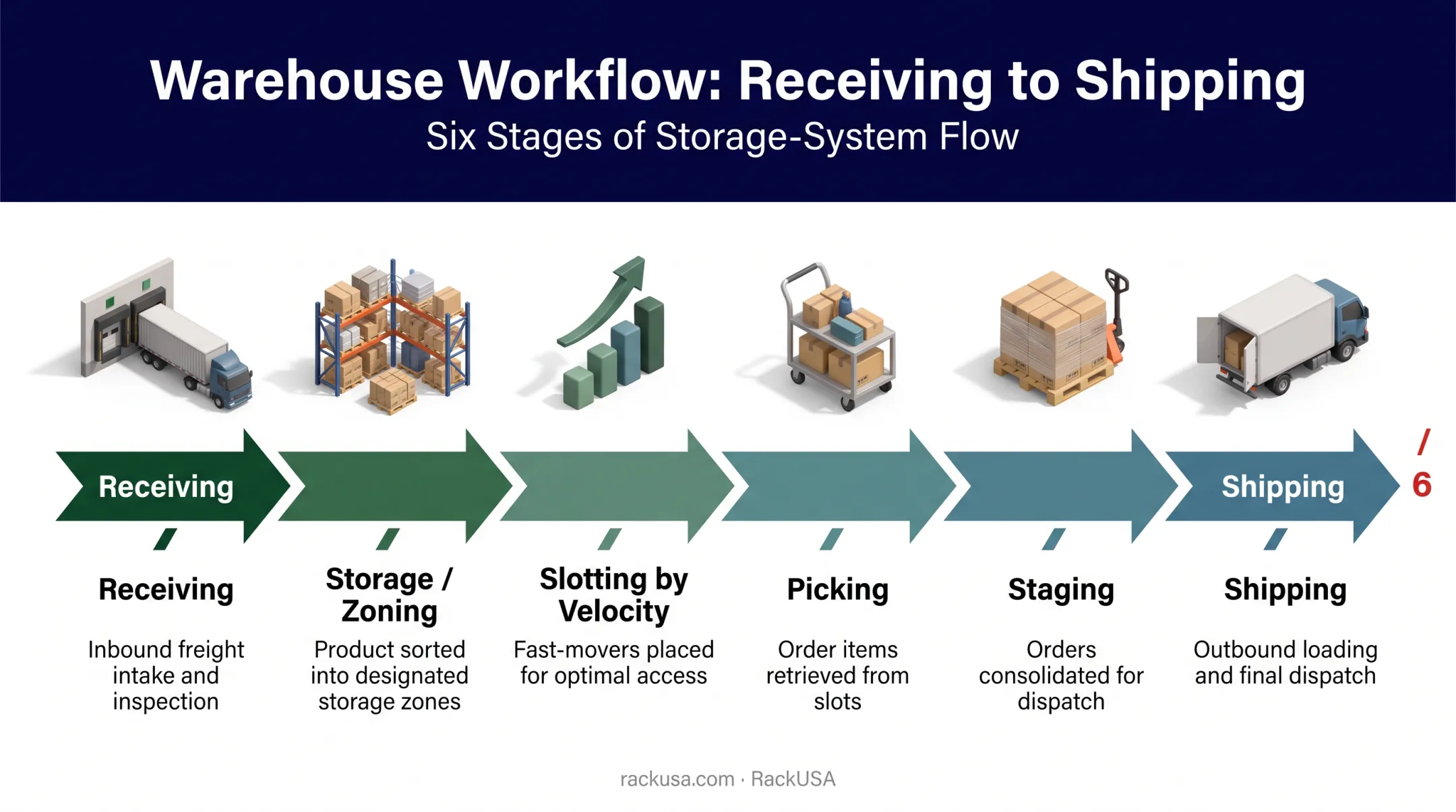 Warehouse layout workflow zones from receiving to shipping optimization