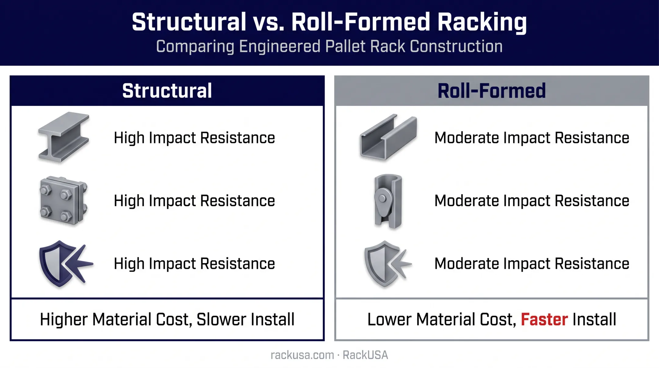 Structural versus roll-formed racking steel and connection differences