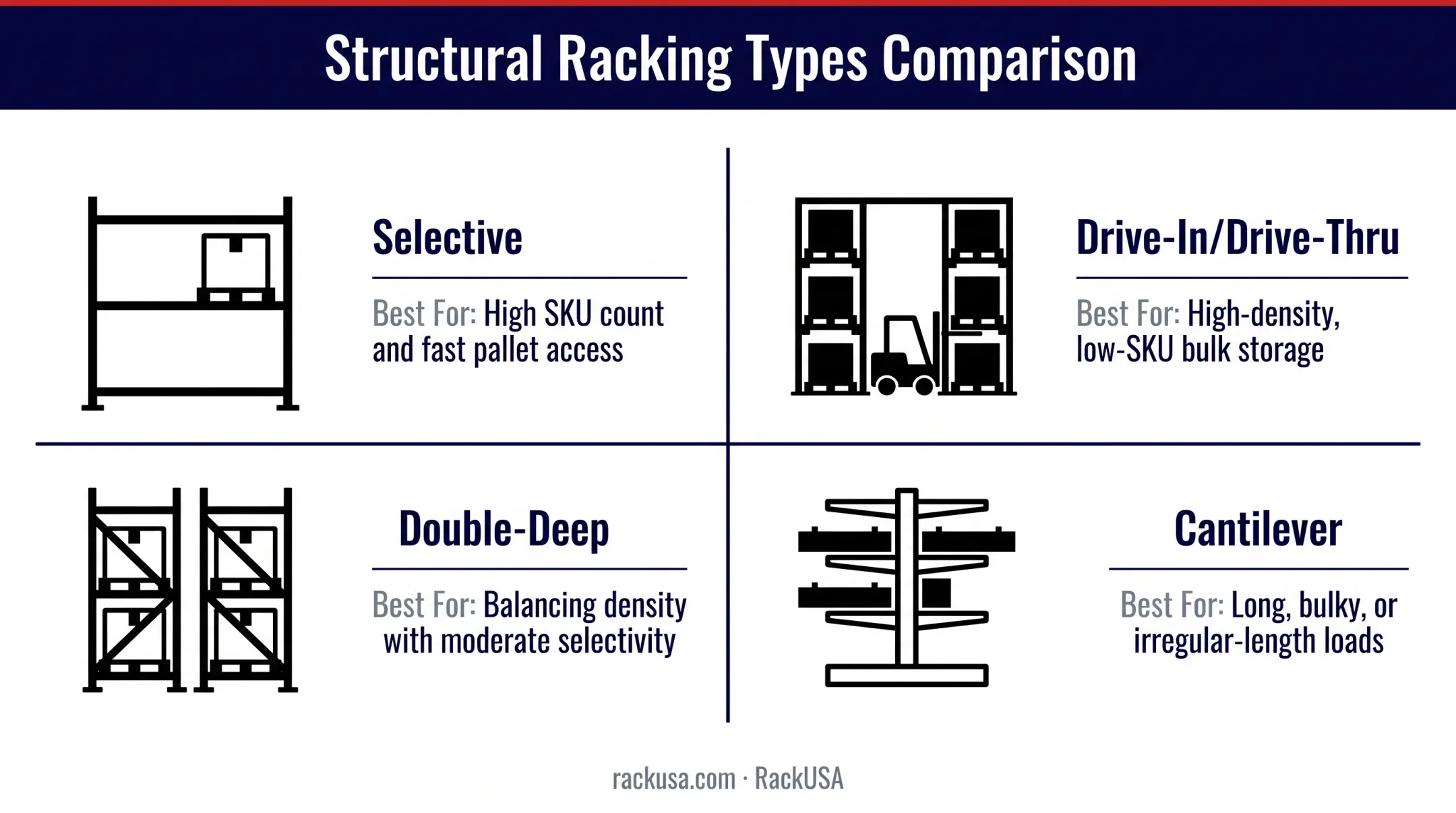 Four types of structural pallet racking systems comparison diagram