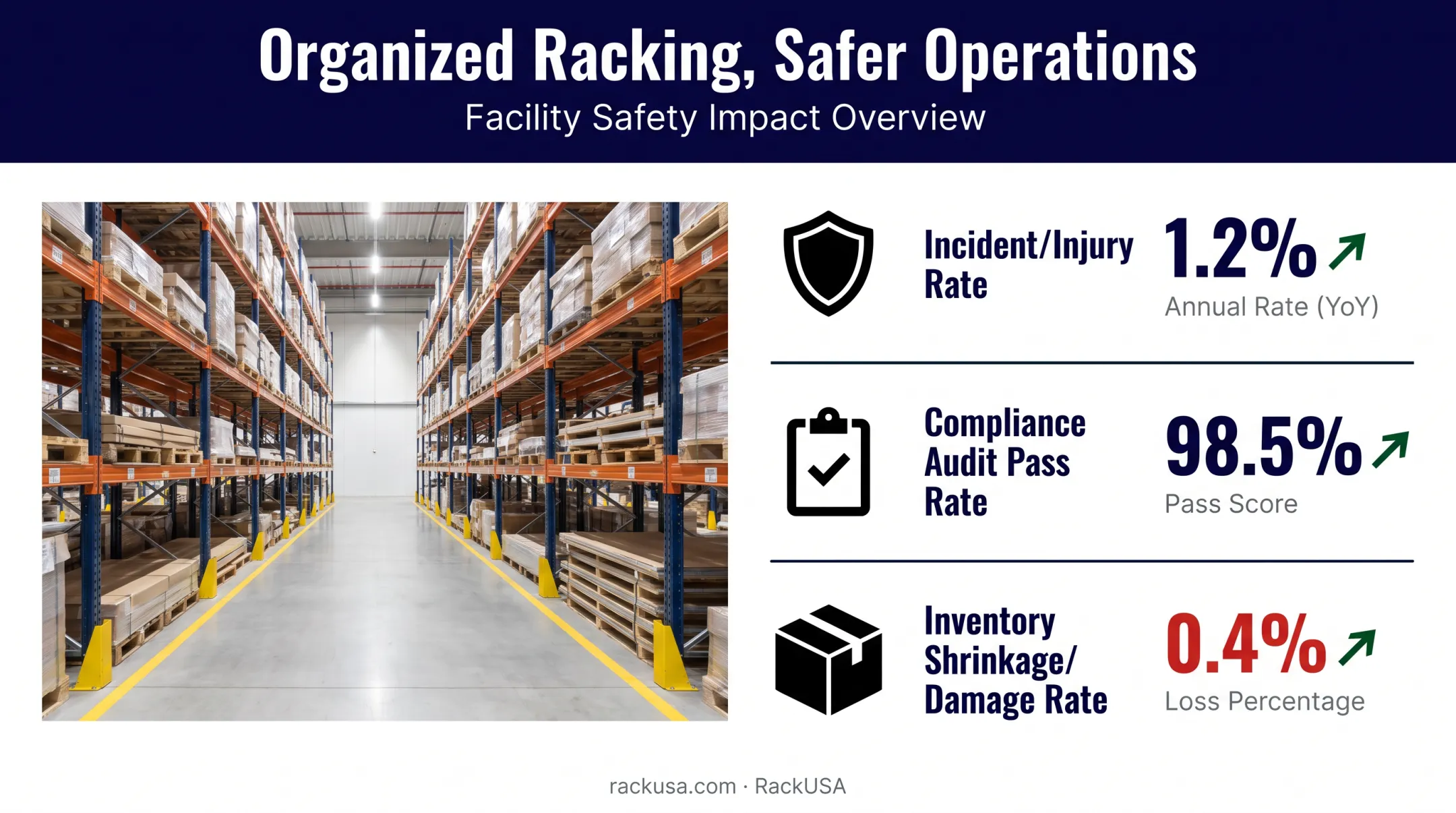 Warehouse safety benefits of selective racking linked to compliance KPIs
