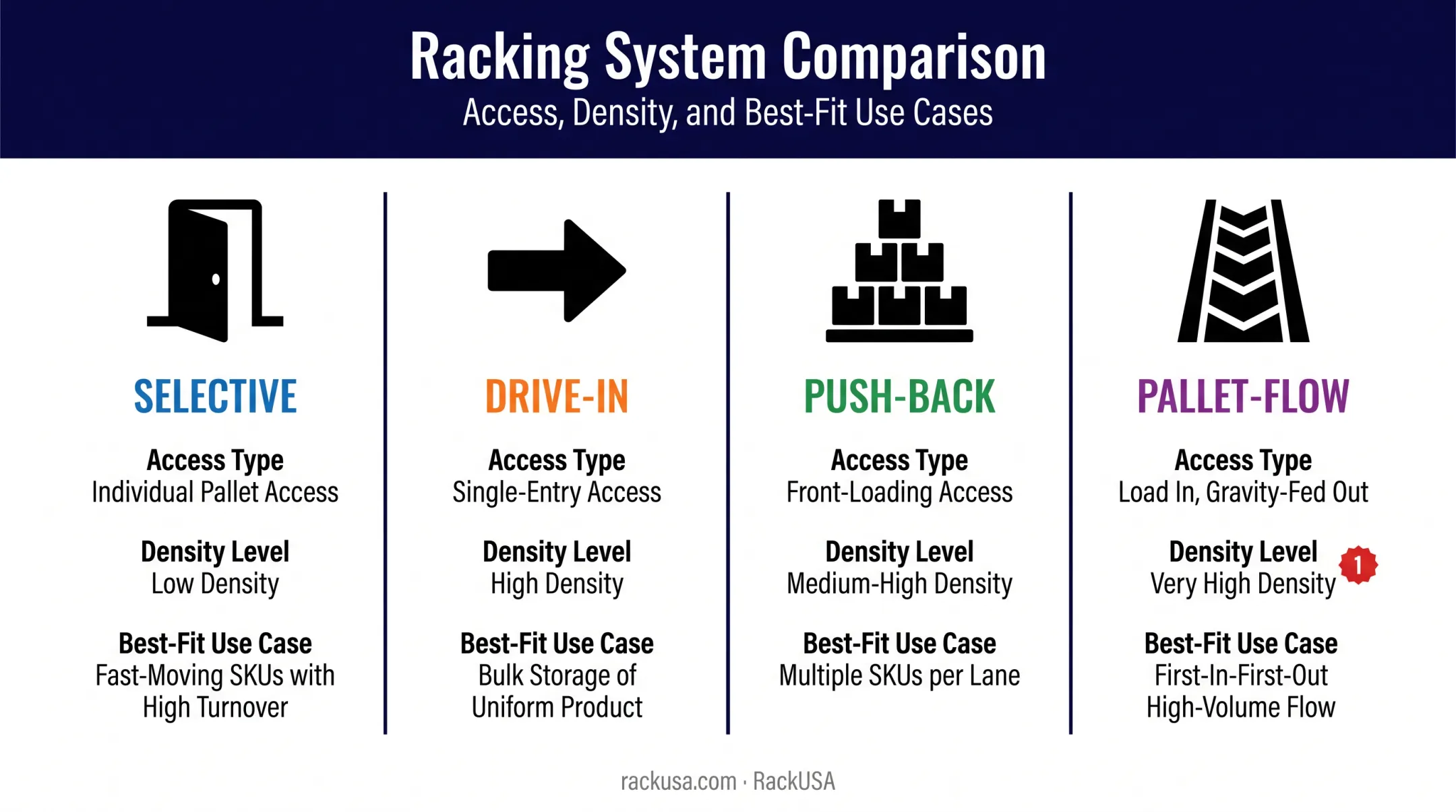 Comparison chart of selective drive-in push-back and pallet-flow racking systems