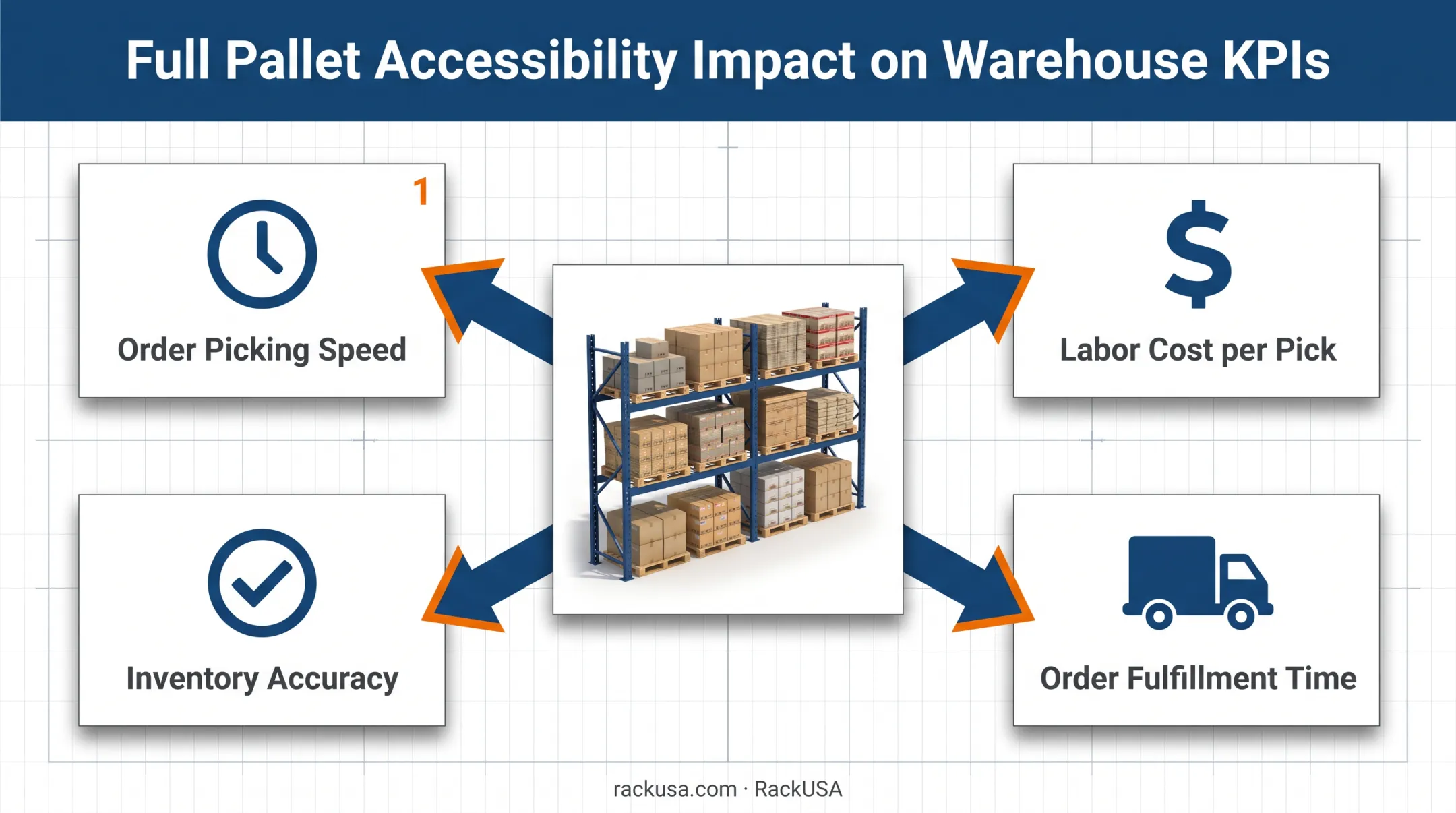 Selective racking accessibility advantages and impacted warehouse KPIs diagram