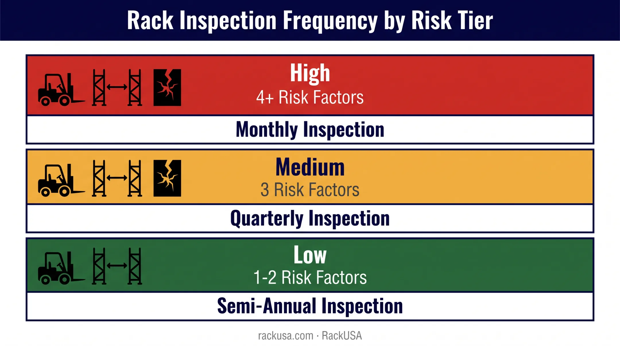 Pallet racking inspection frequency chart by risk level and factors