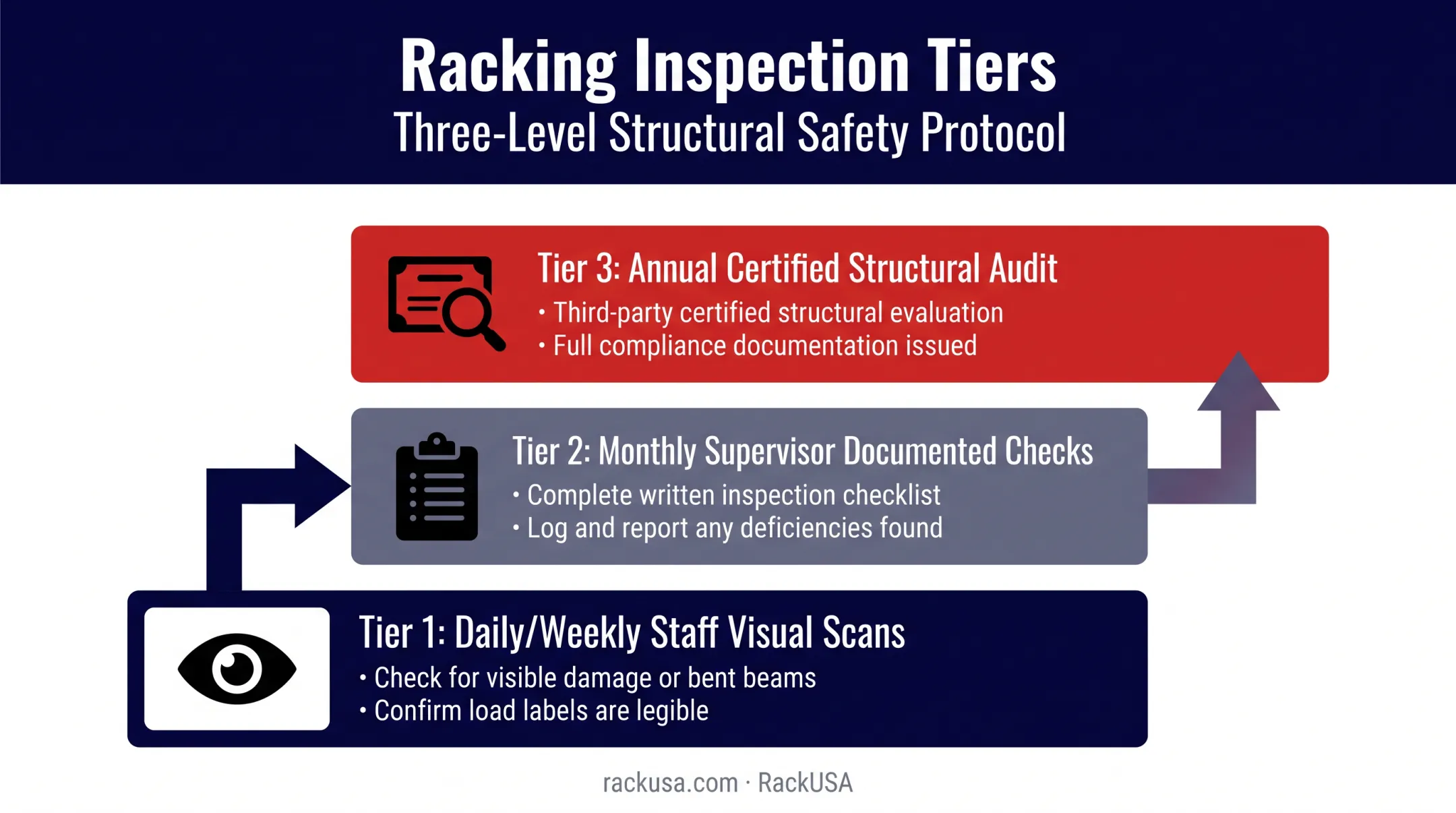 Three-tier pallet racking inspection checklist from daily to annual