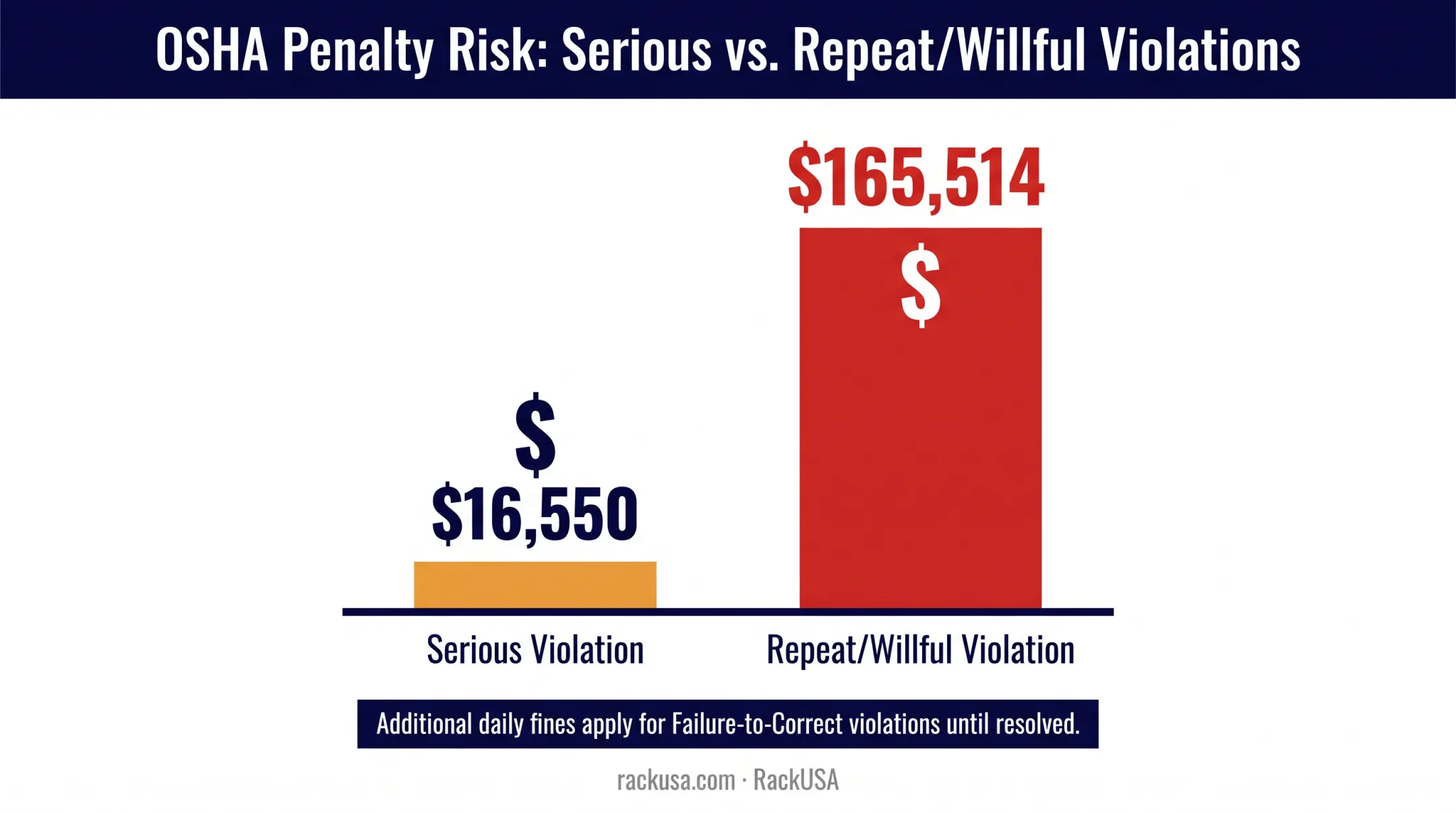OSHA penalty costs comparison for serious versus repeat racking violations