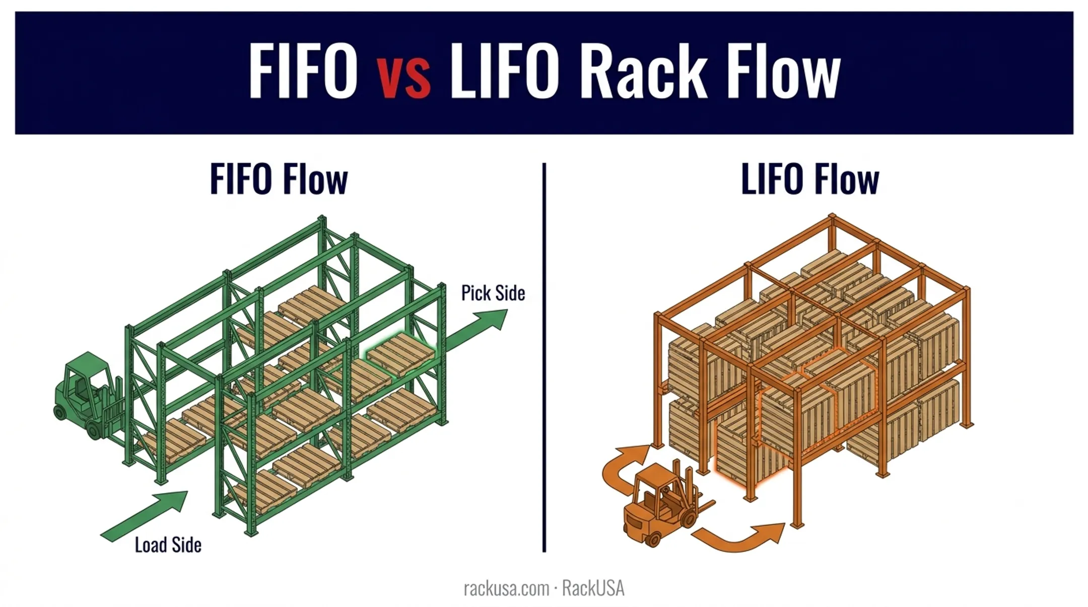 FIFO versus LIFO warehouse rack flow comparison diagram