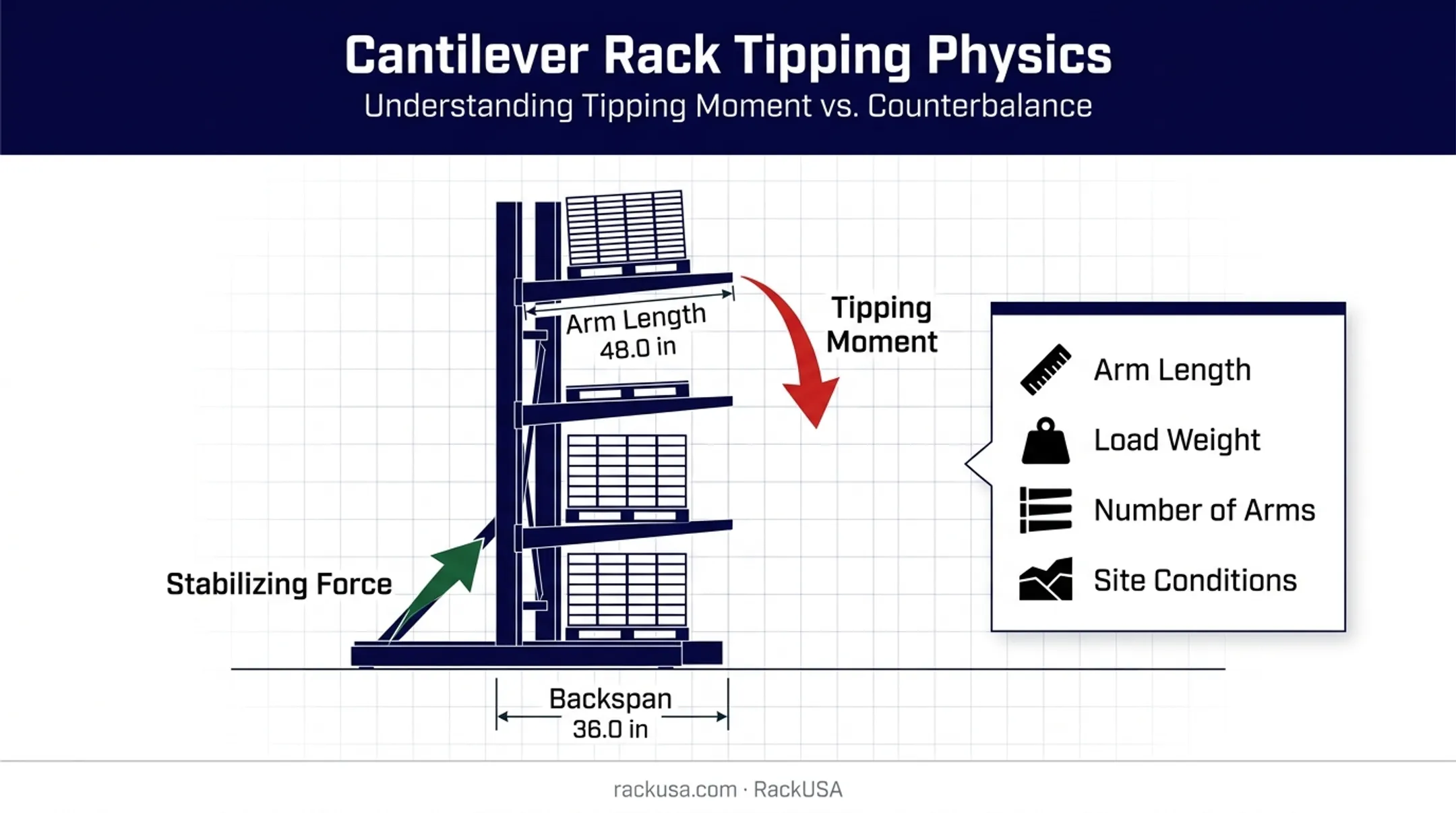 Cantilever backspan and arm length tip-over prevention diagram