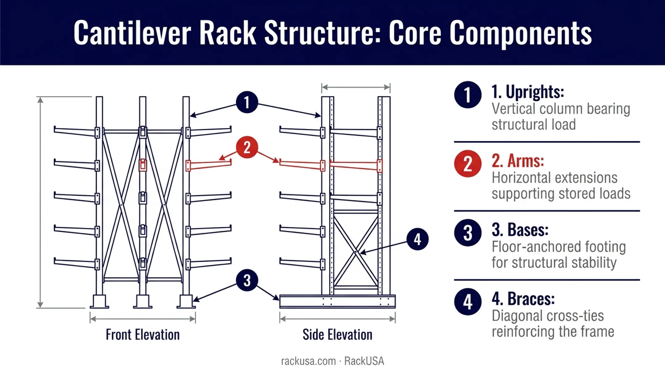 Cantilever rack components diagram showing uprights arms bases and braces