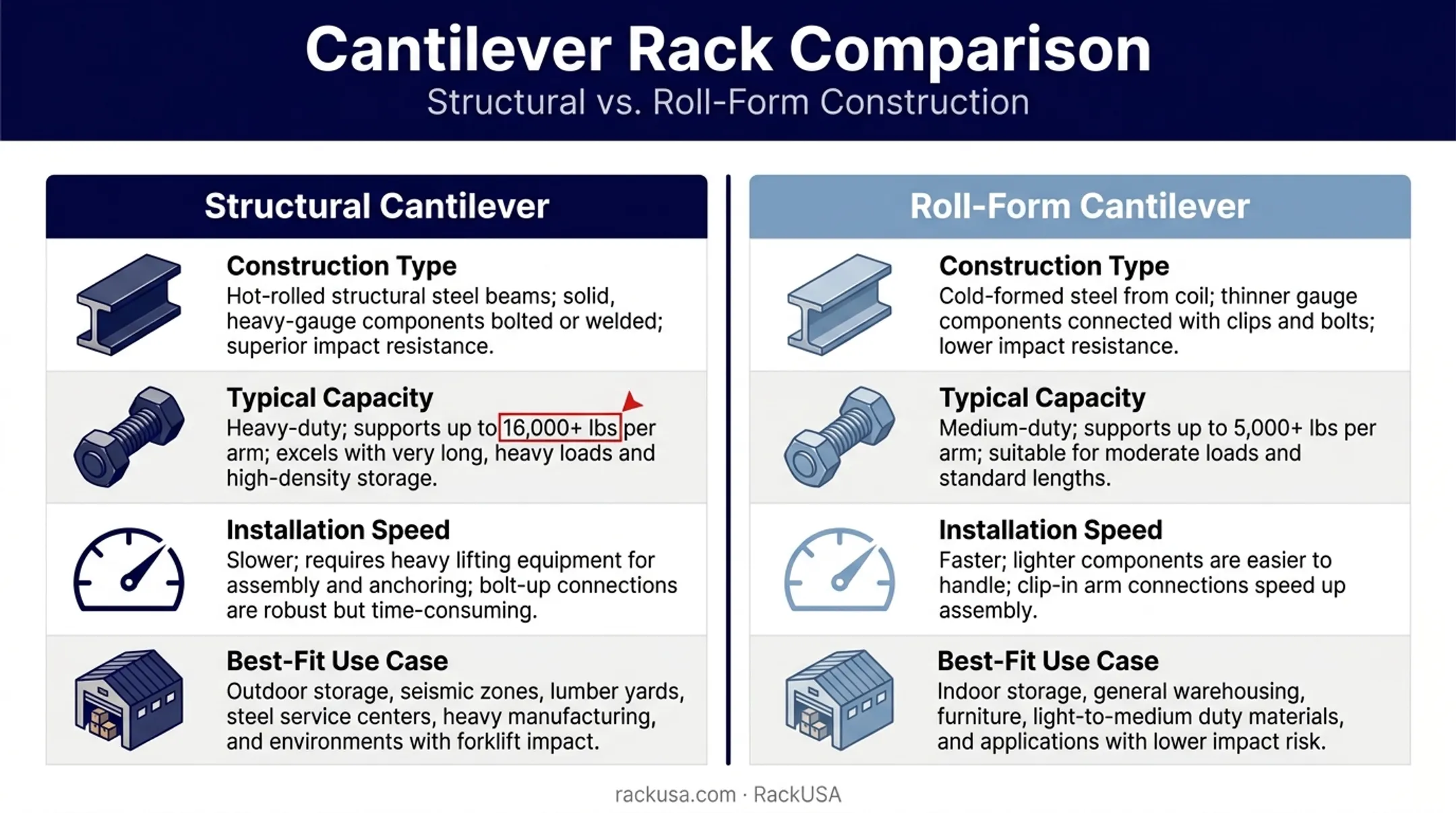 Structural versus roll-form cantilever racking comparison chart with capacity details