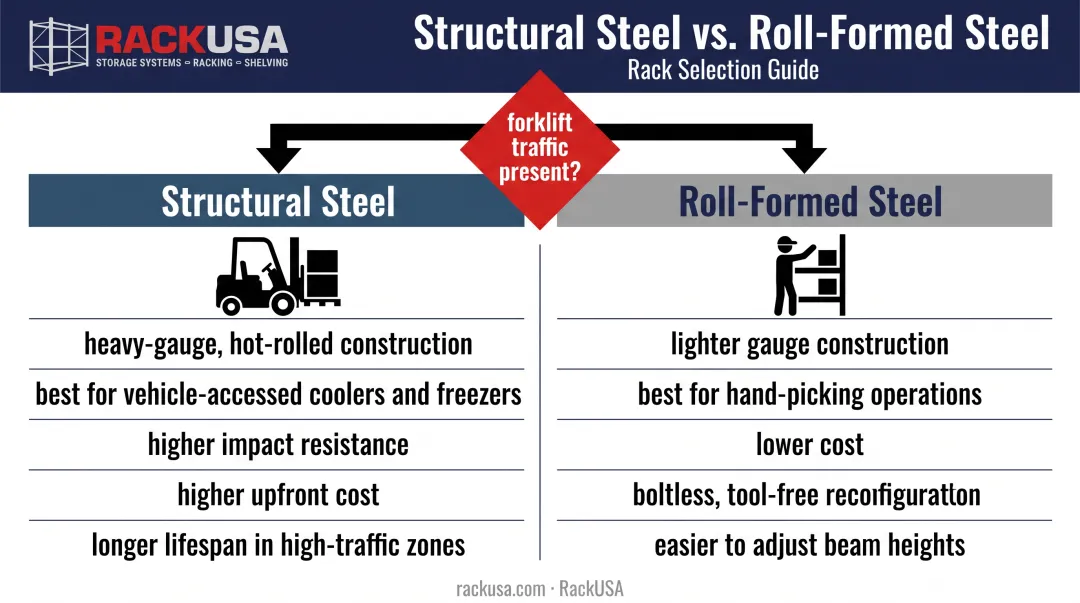 Structural steel versus roll-formed steel racking comparison for cold storage traffic