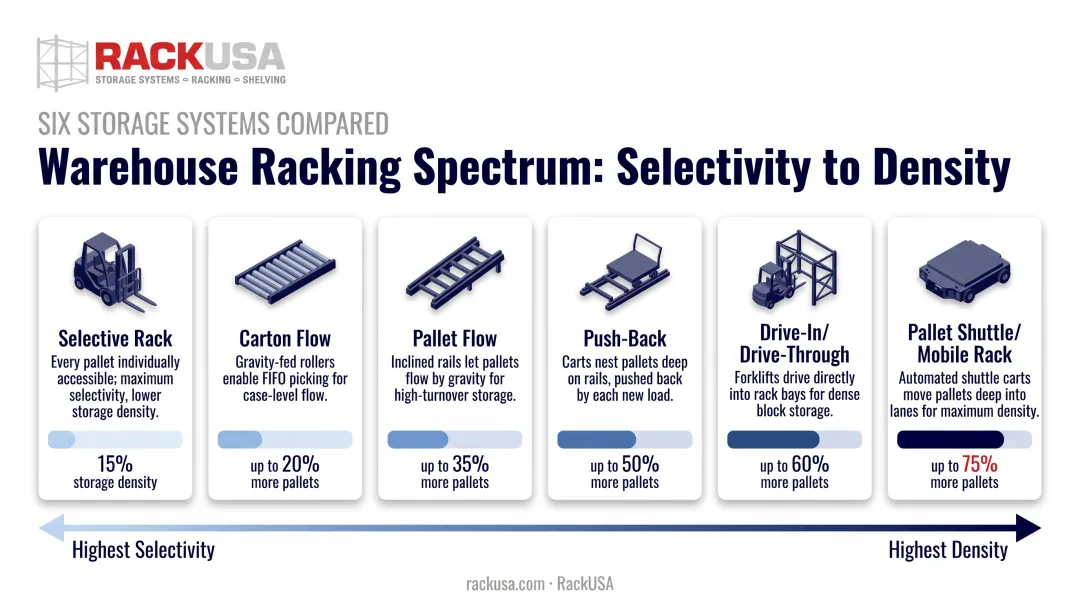 Cold storage racking types compared by density and selectivity spectrum