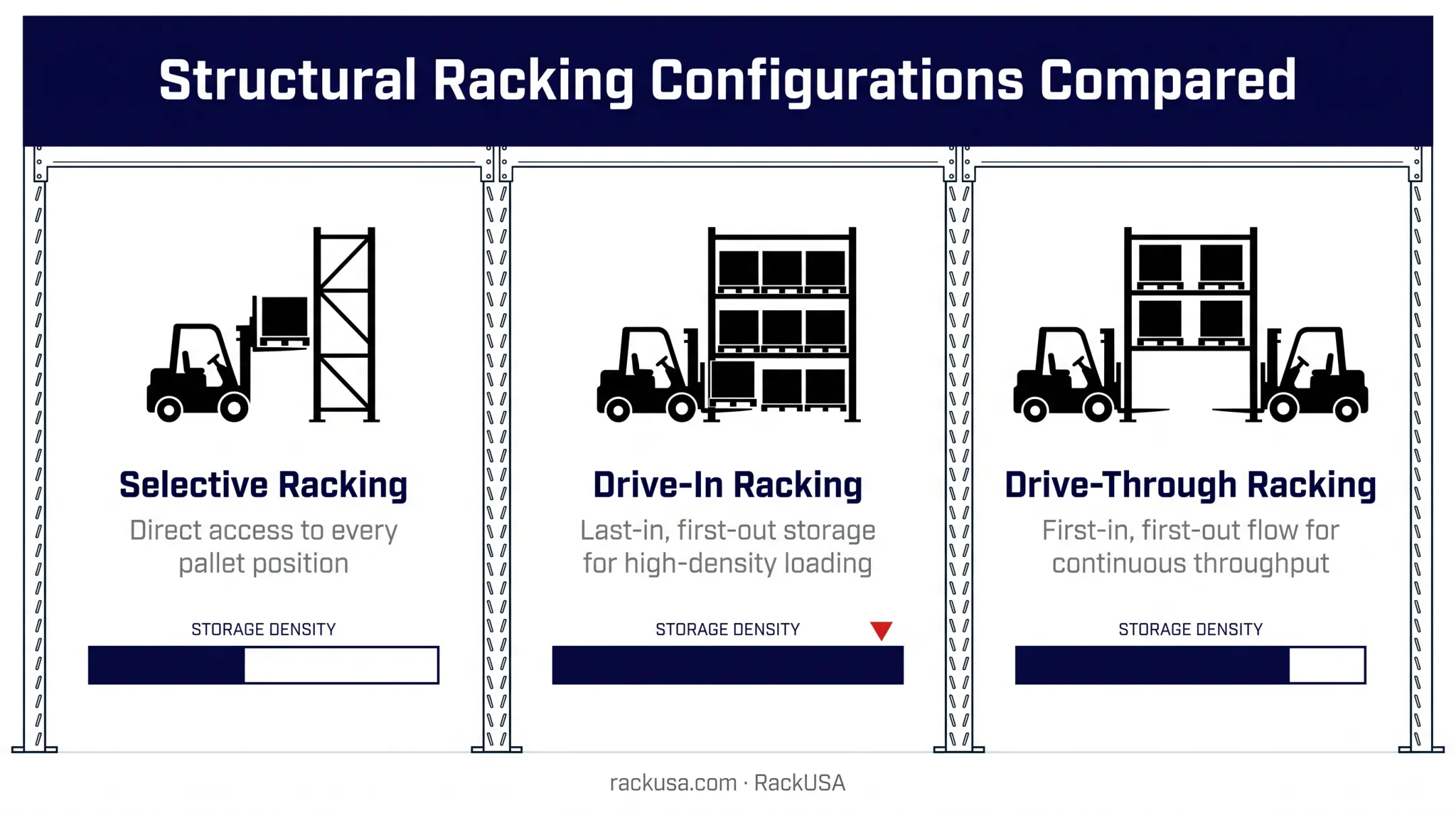 Structural racking configurations comparison selective drive-in and drive-through systems