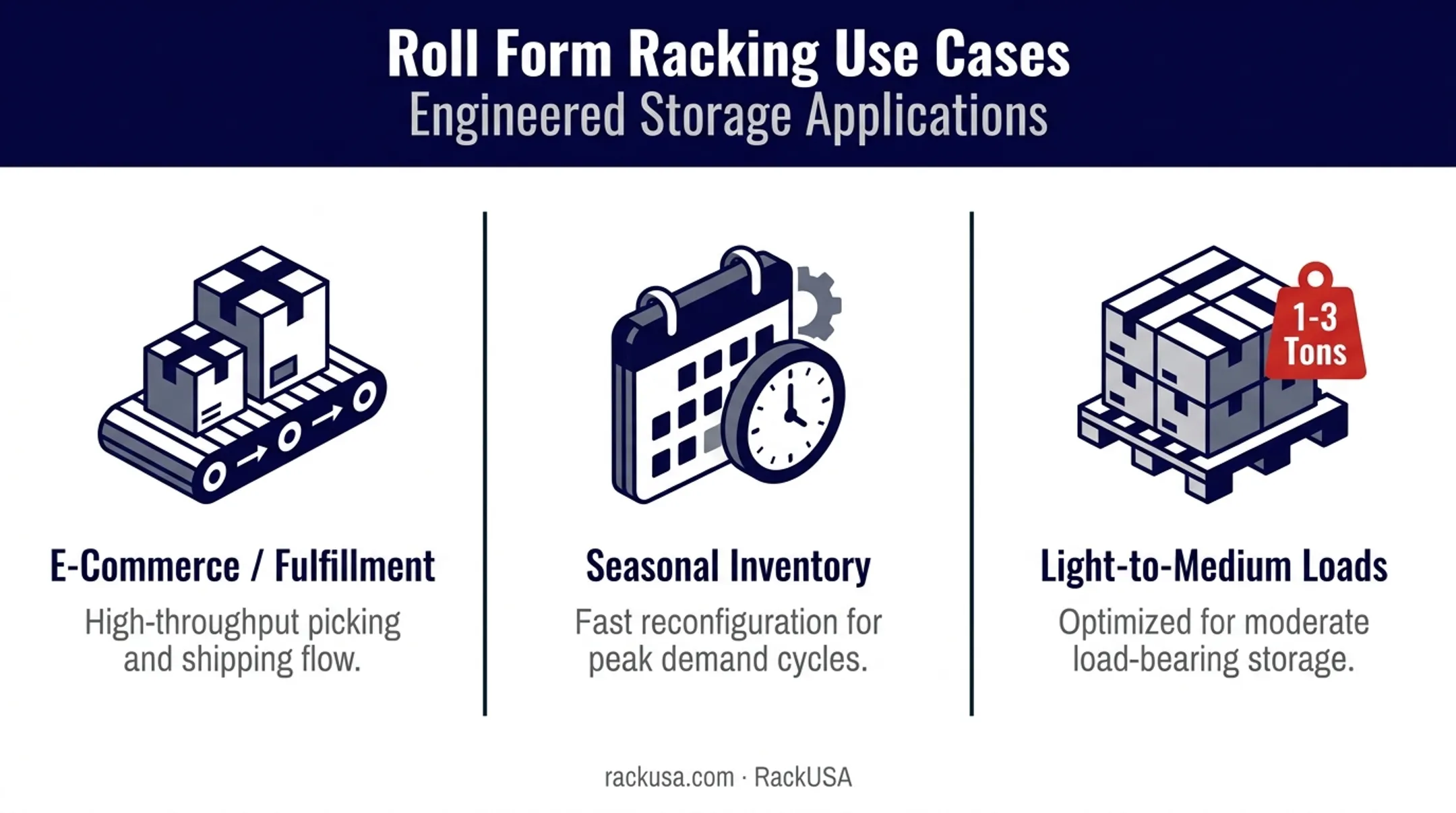 Roll form racking ideal use cases across fulfillment seasonal and light load operations