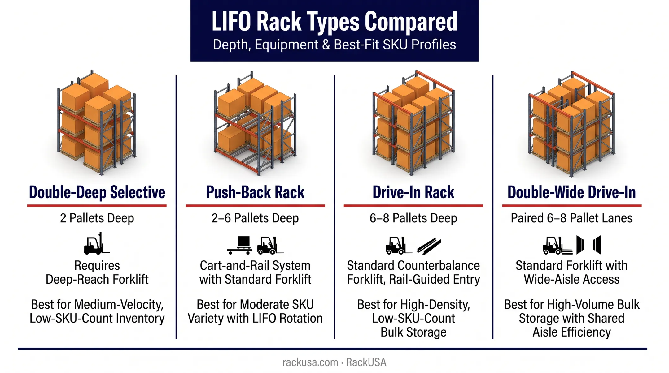 Four LIFO pallet racking system types depth and capacity comparison