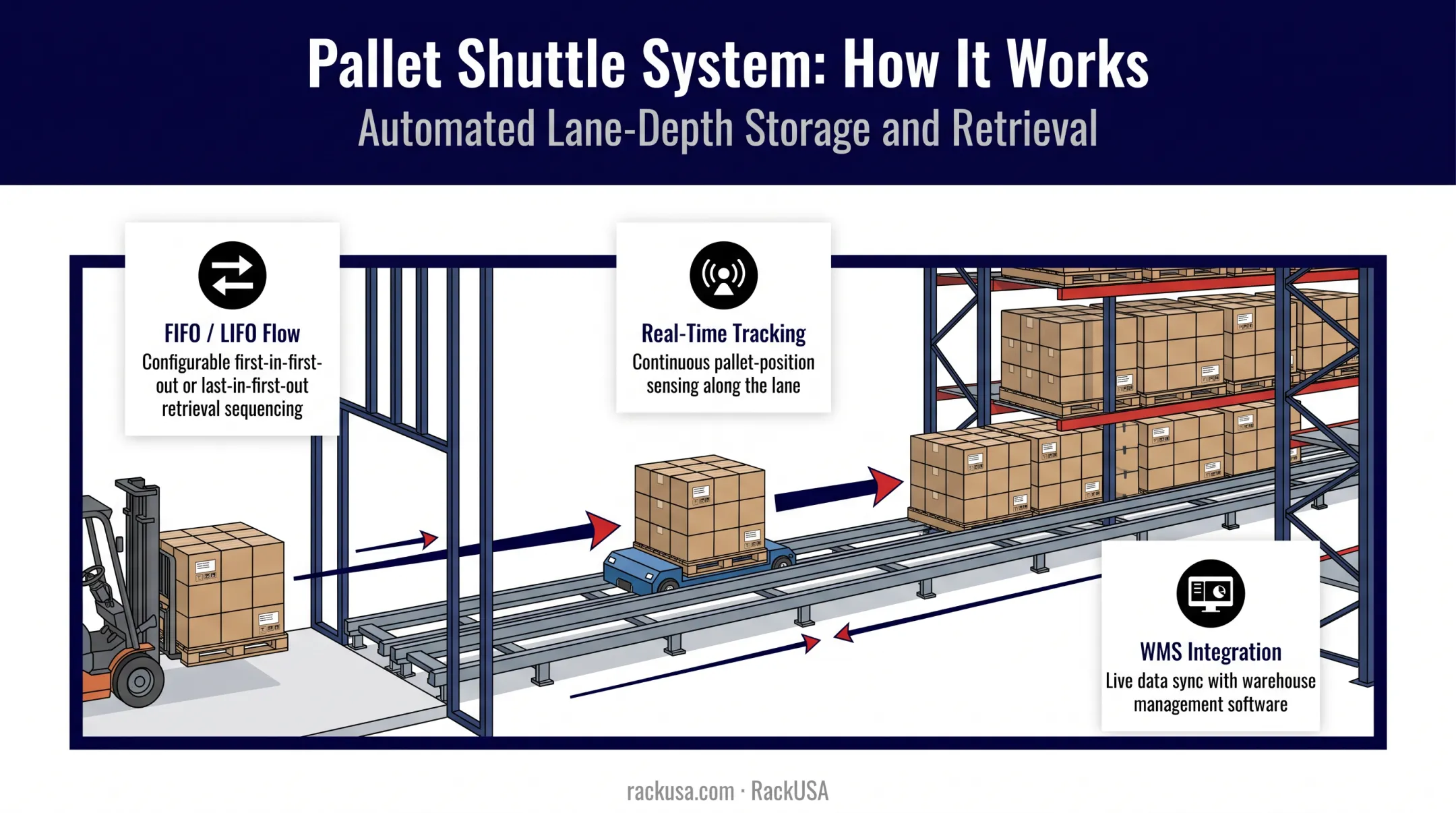 Pallet shuttle system workflow showing automated lane storage and retrieval