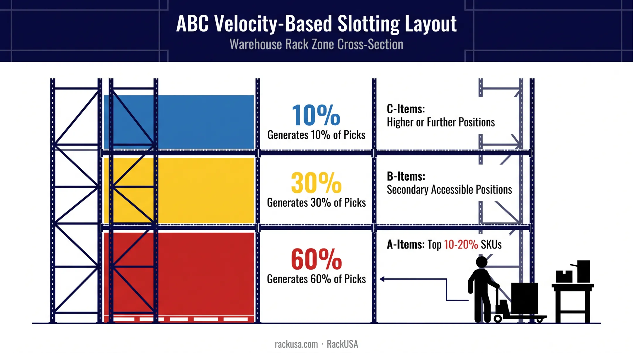 ABC velocity slotting diagram showing SKU placement by pick frequency