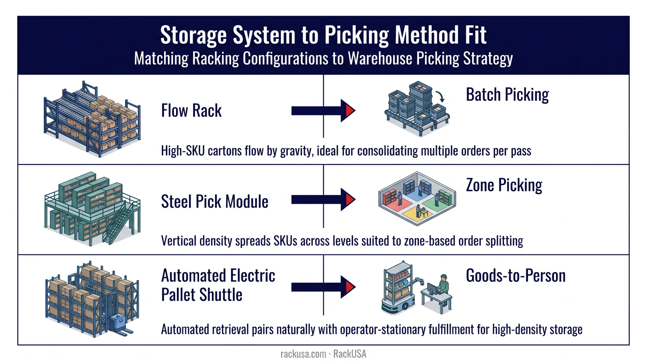 Storage system and picking method pairing comparison chart