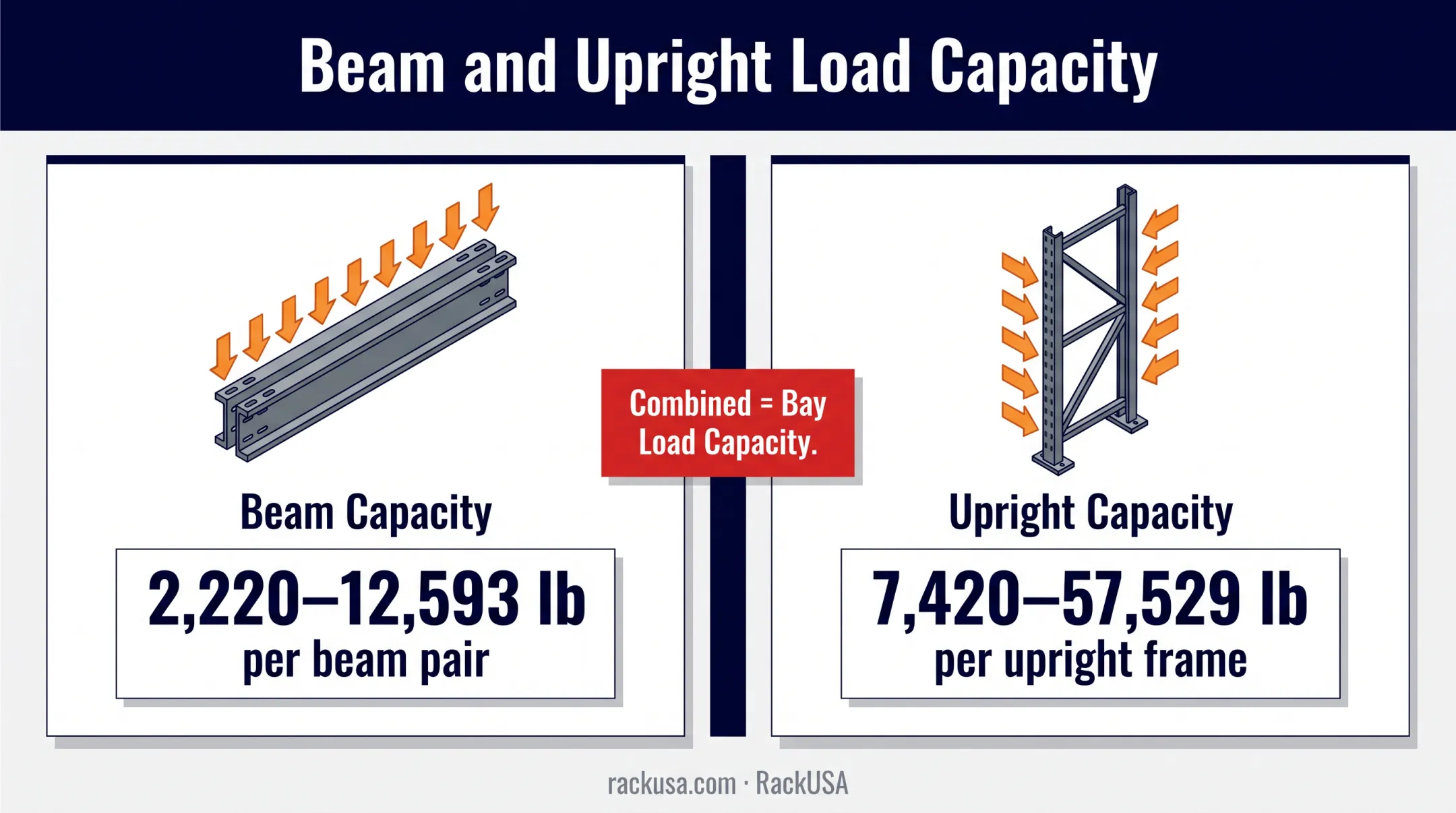 Beam capacity versus upright capacity load sources comparison diagram