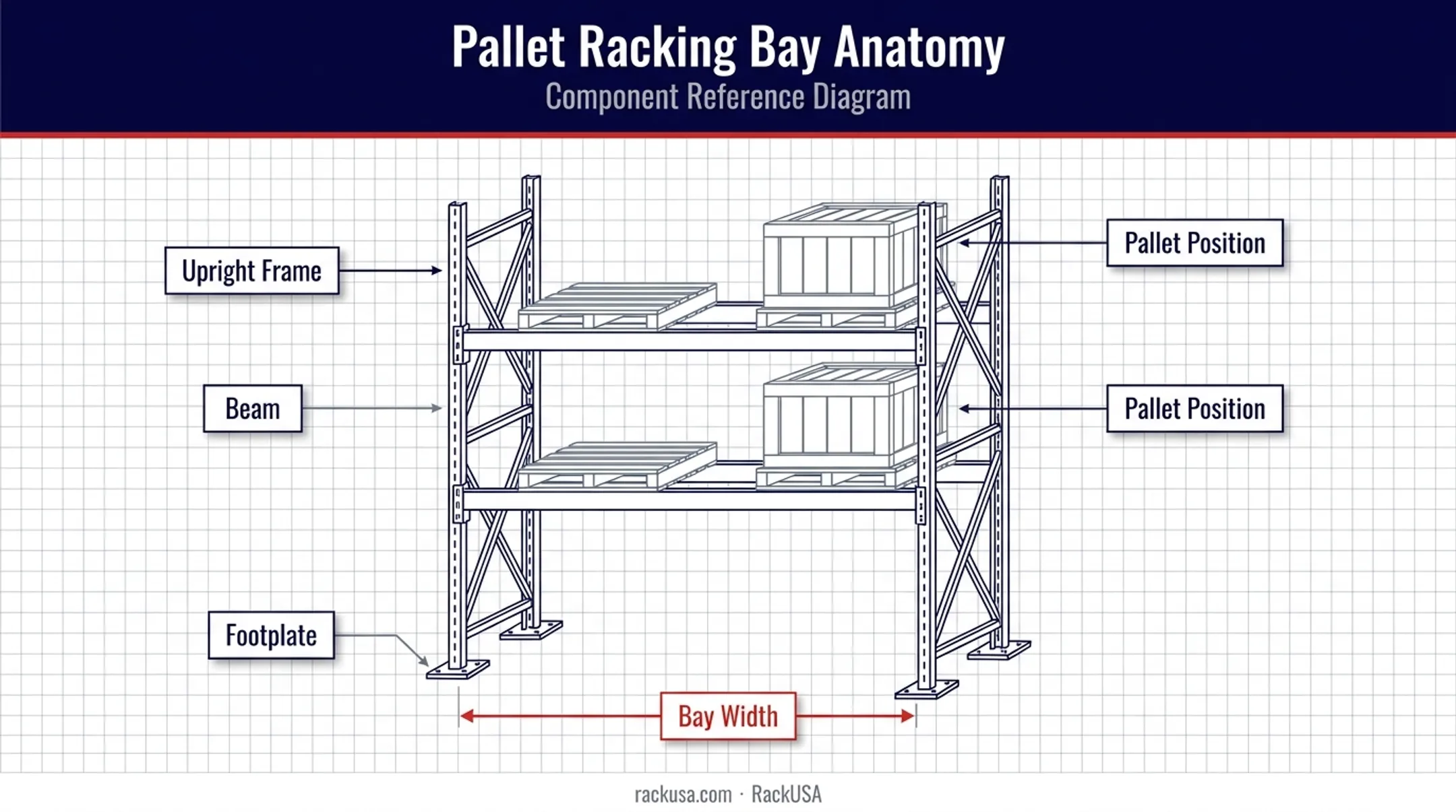 Pallet racking bay diagram showing upright frames beams and footplates