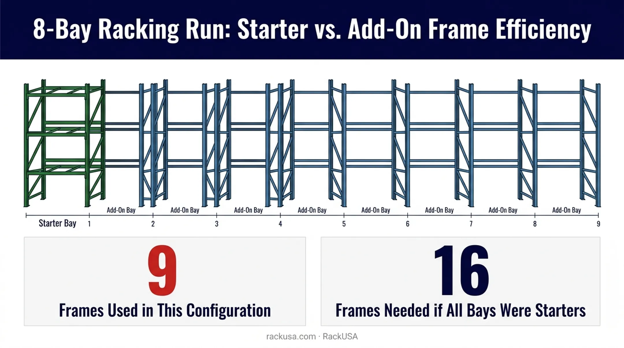 Starter bay versus add-on bay frame configuration for 8-bay run