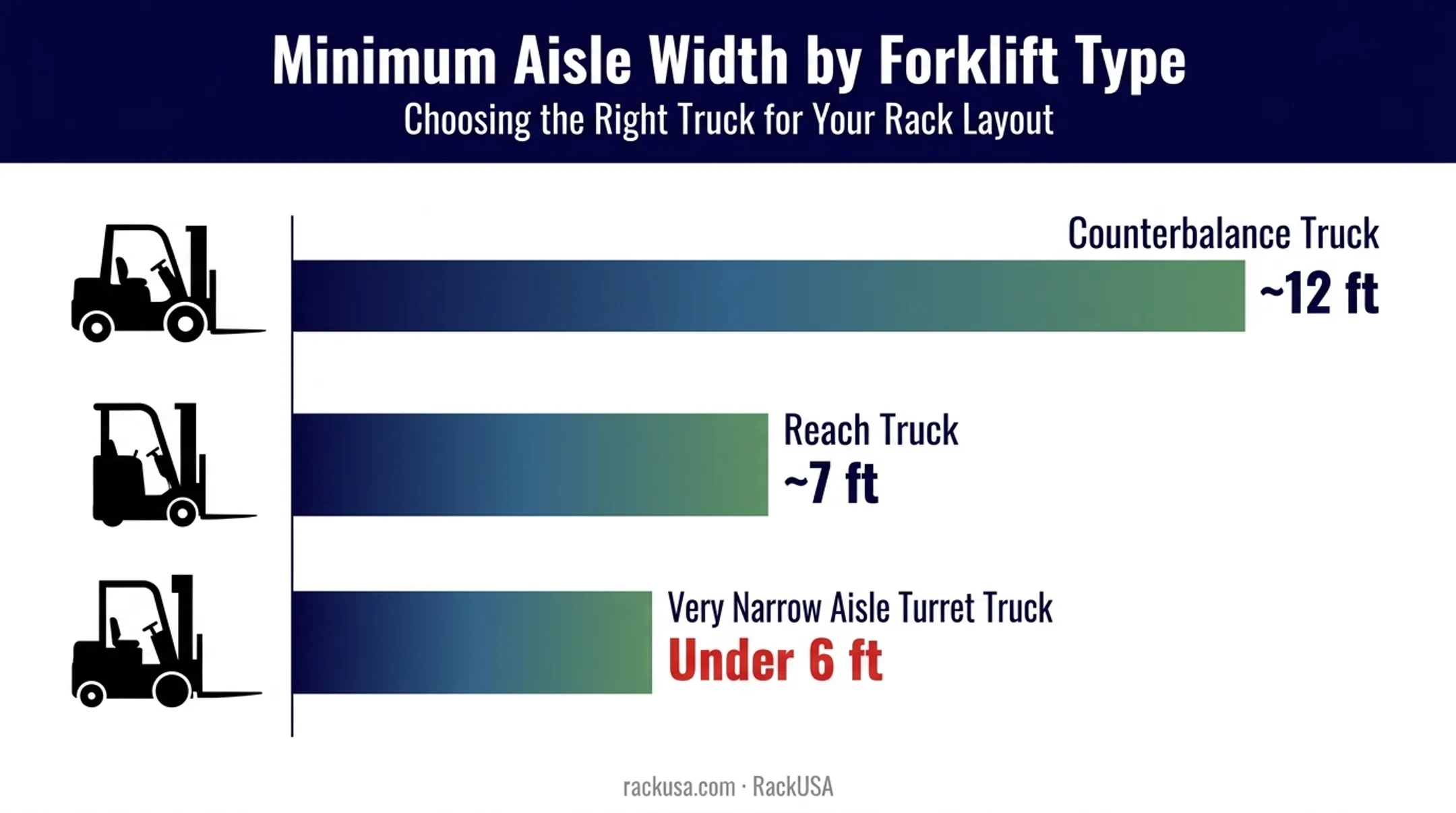 Forklift type aisle width requirements comparison chart for warehouses