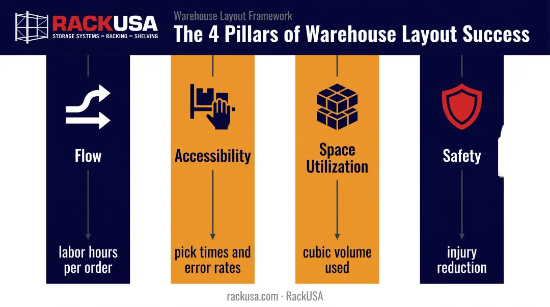 Four pillars of warehouse layout optimization flow accessibility safety