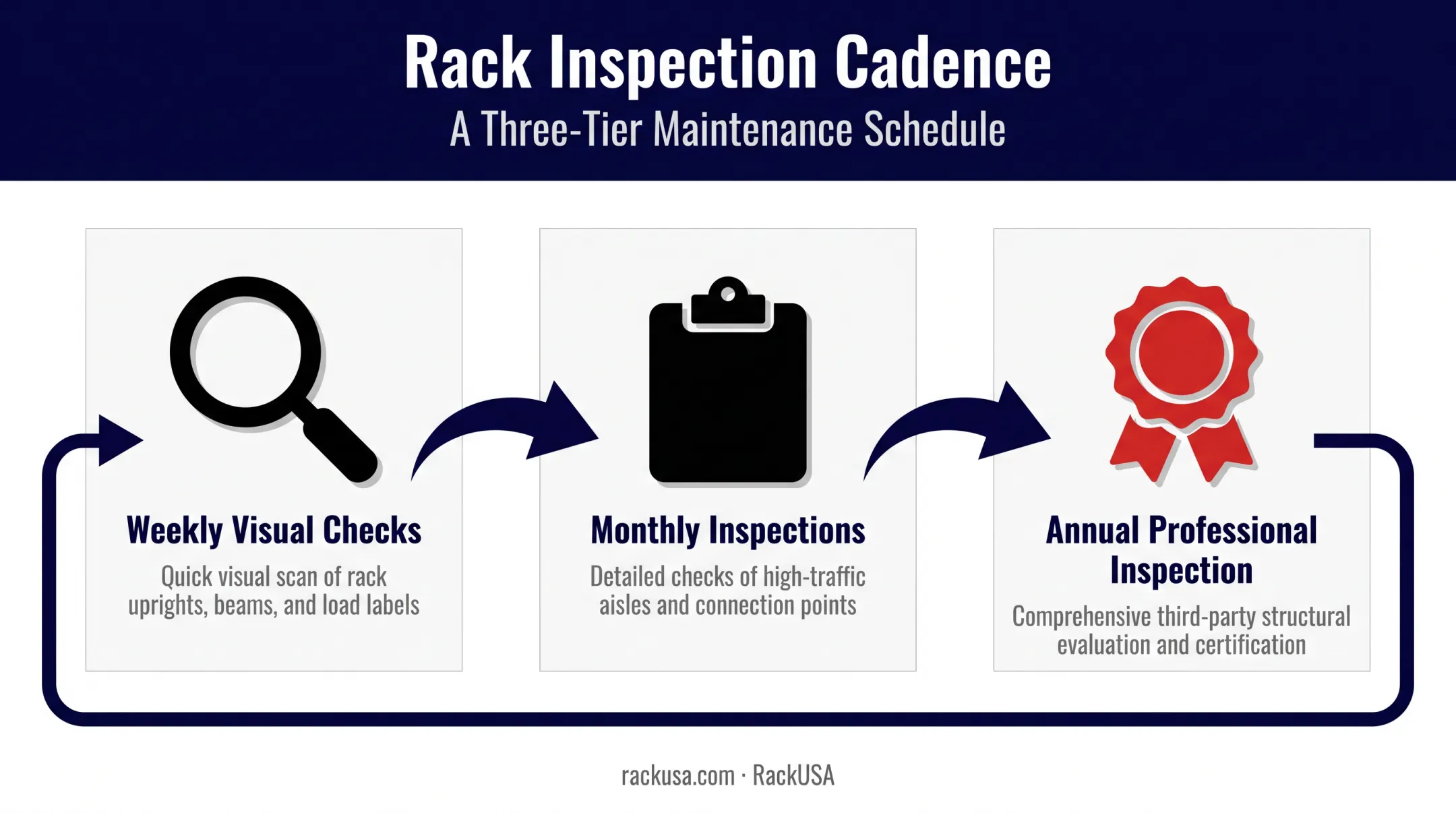 Pallet flow rack inspection schedule timeline weekly monthly annual