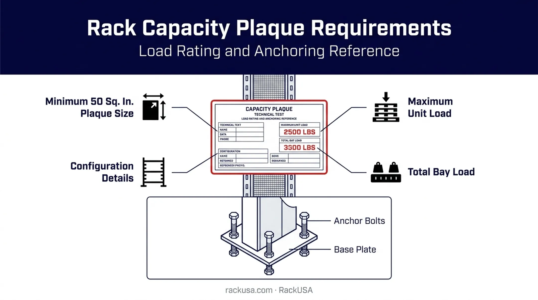 Pallet flow rack load rating plaque and anchoring requirements checklist