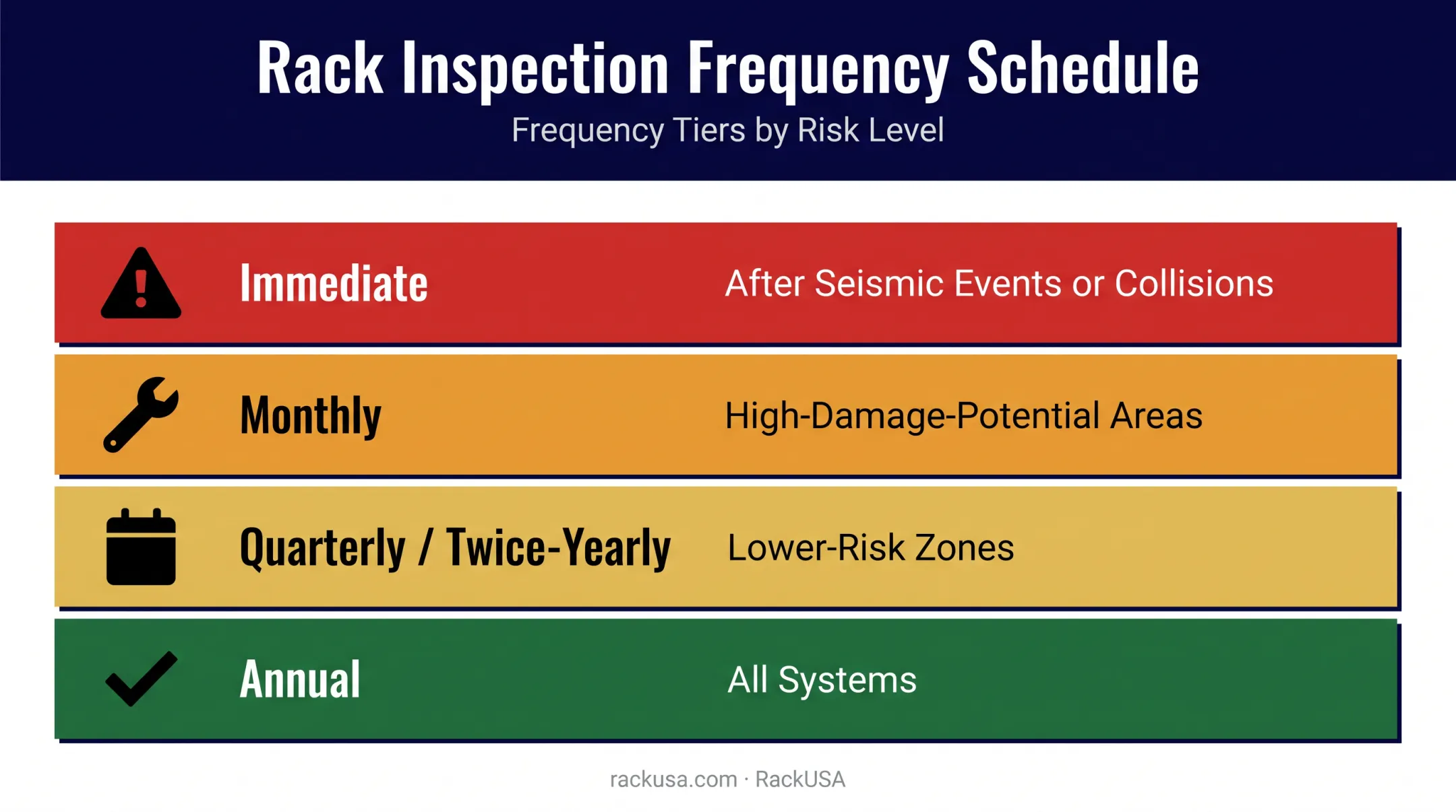 Recommended pallet rack inspection frequency schedule by risk level