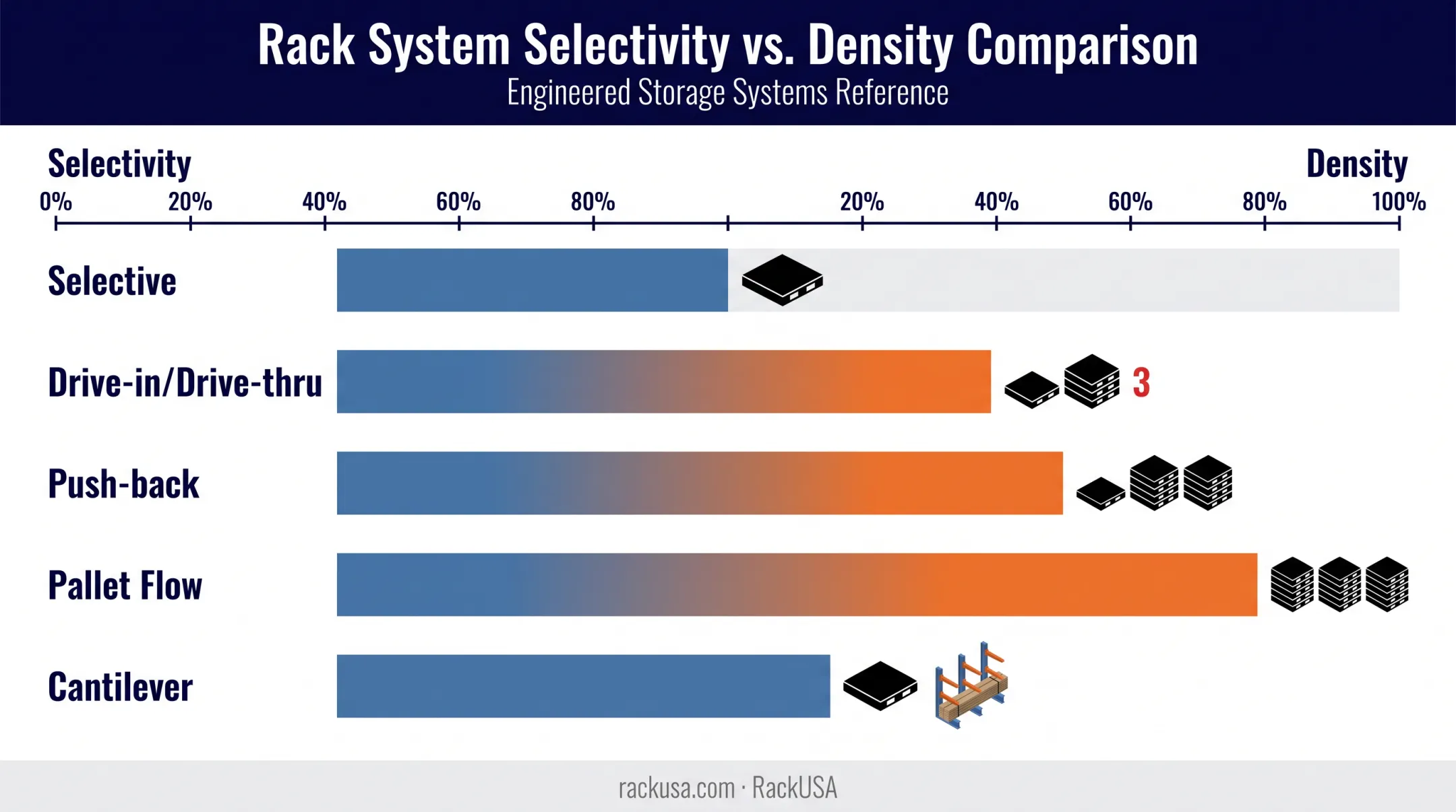 Selectivity versus density comparison across five pallet rack system types