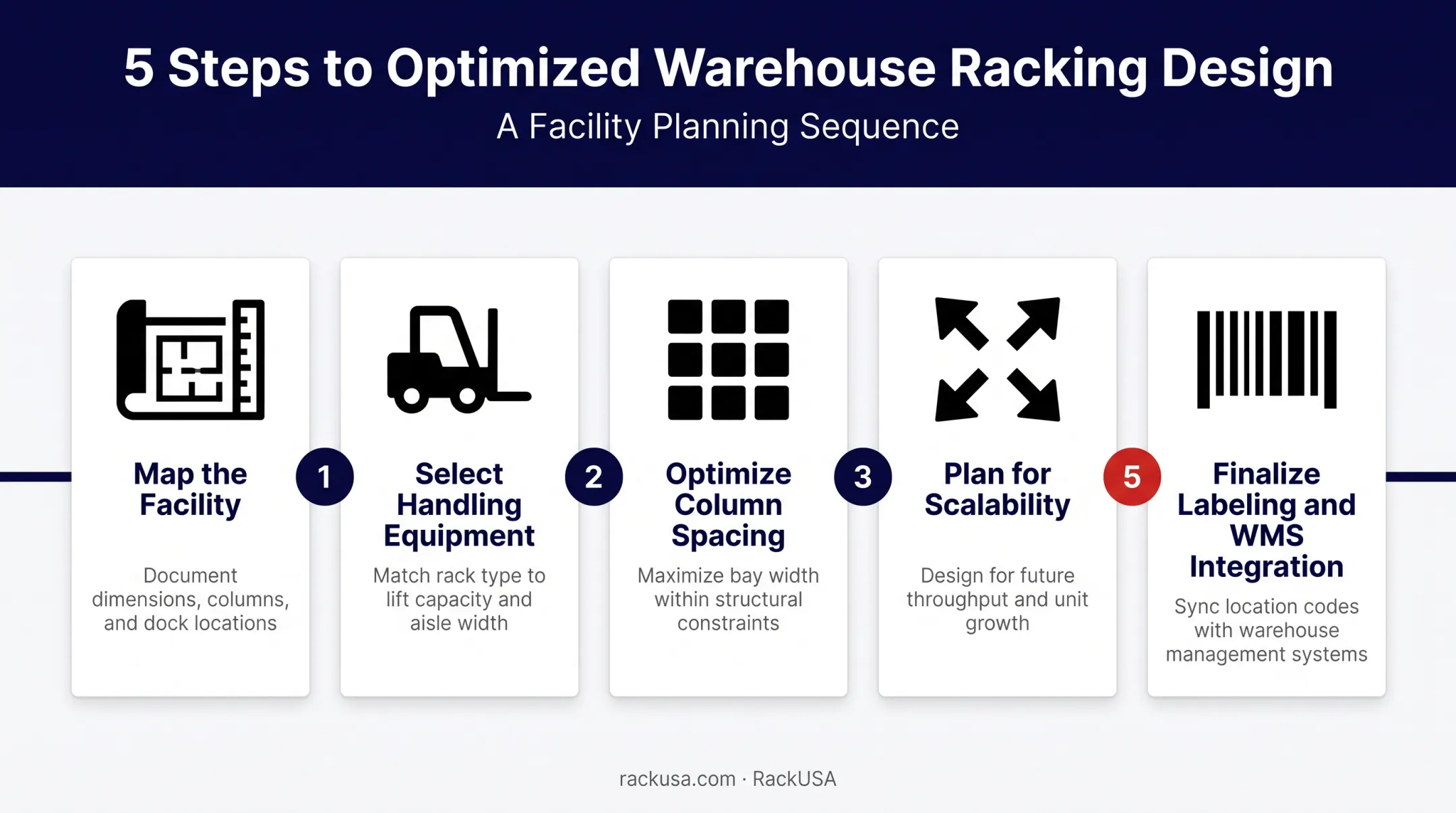 5-step process flow for designing an efficient pallet rack layout