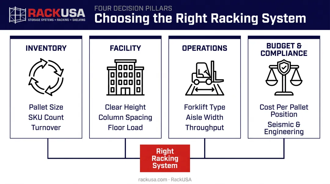 Four-factor framework for selecting the right warehouse racking system