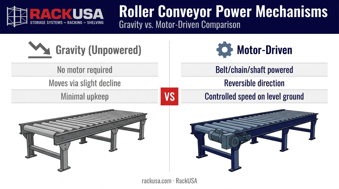 Gravity versus motor-driven roller conveyor mechanism comparison infographic