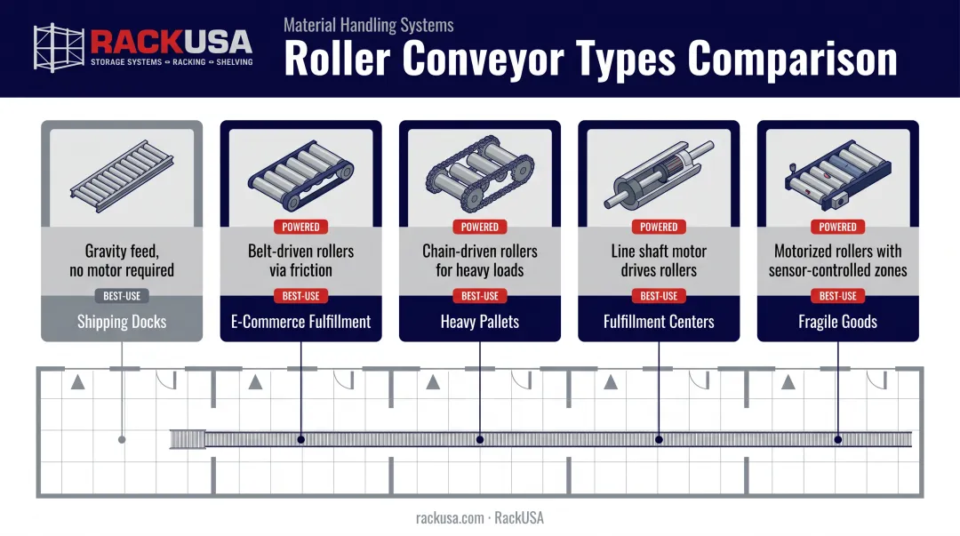 Five roller conveyor types comparison chart gravity BDLR CDLR MDR