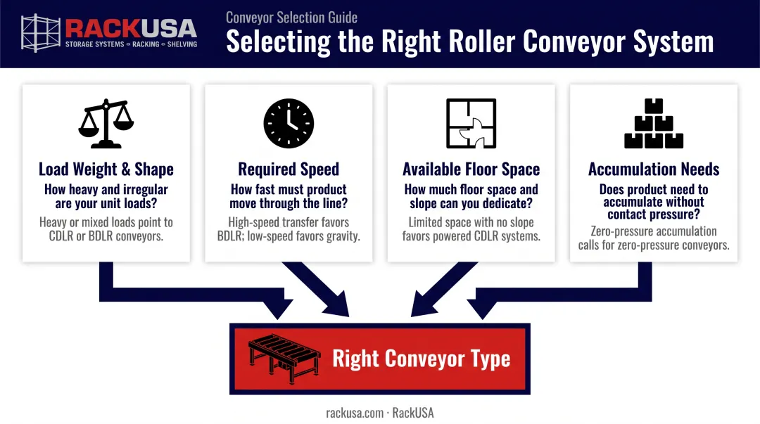 Roller conveyor selection criteria decision checklist infographic four factors