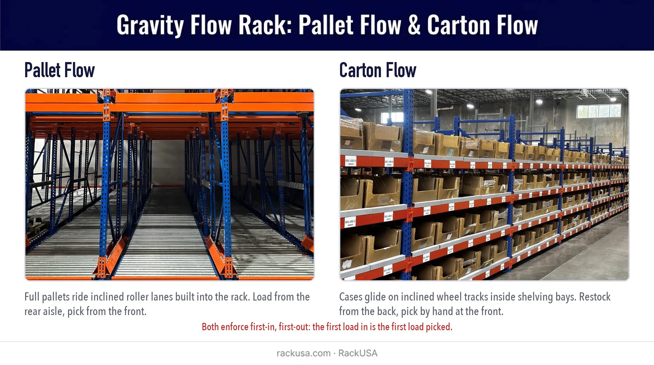 Gravity flow racking system diagram showing pallet flow and carton flow lanes
