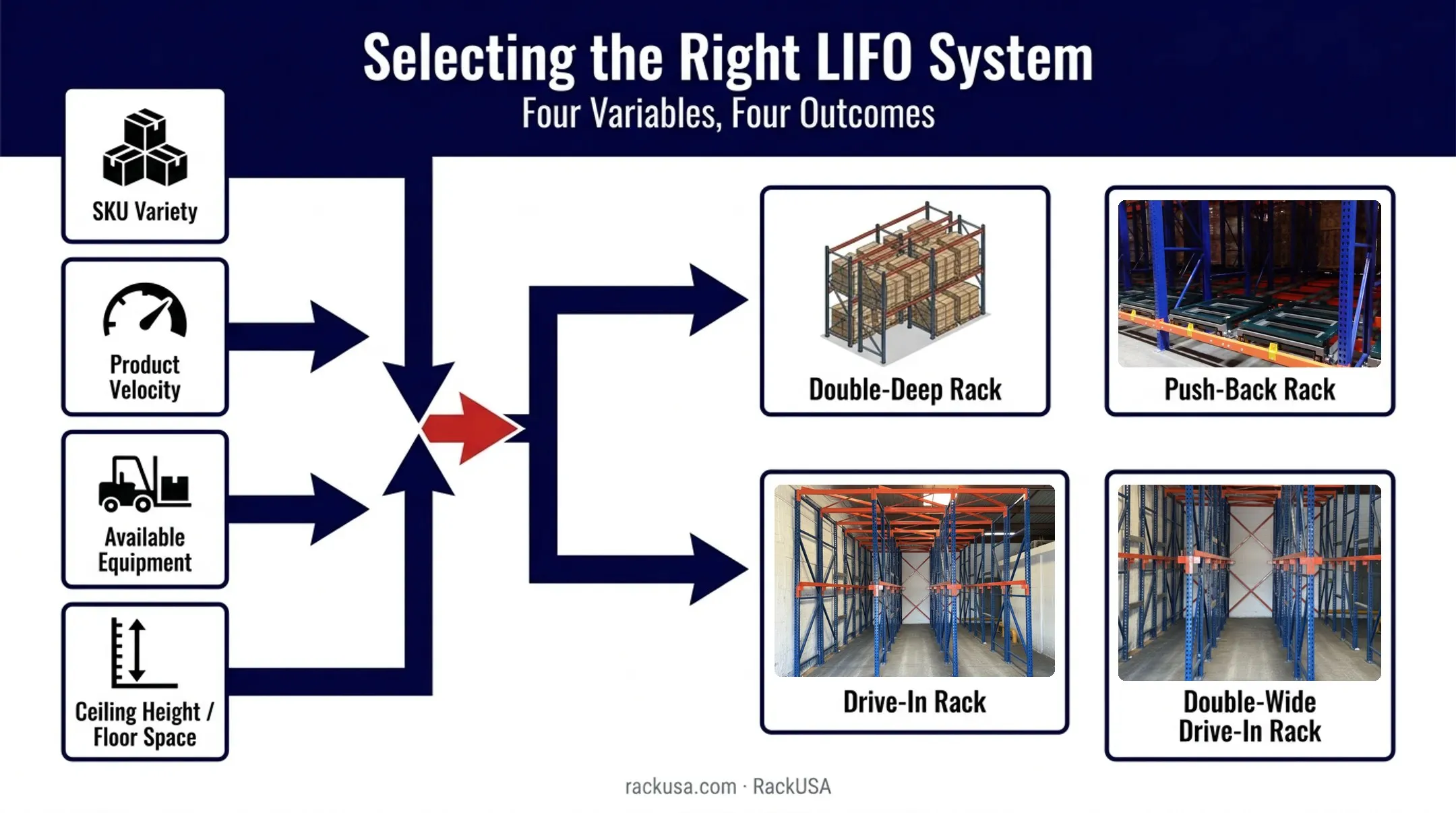 Four variables for choosing the right LIFO racking system