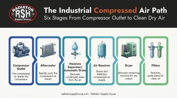 Compressed air system flow path from compressor to filters diagram