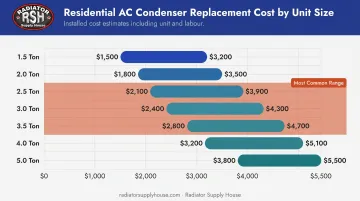 Residential AC condenser replacement cost by unit tonnage size comparison chart
