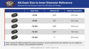 AN dash size to nominal ID conversion chart with metric equivalents table
