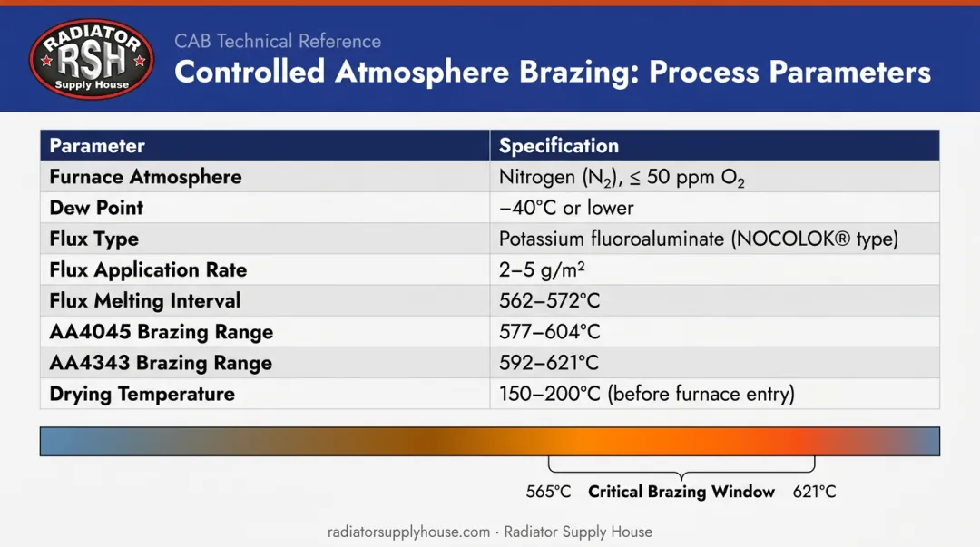 Controlled atmosphere brazing CAB process parameters table and temperature specifications