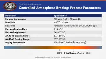 Controlled atmosphere brazing CAB process parameters table and temperature specifications