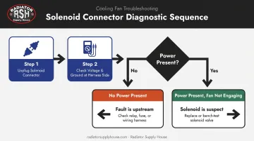 4-step Freightliner fan solenoid power and ground diagnostic test sequence flow
