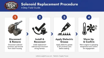 4-step Freightliner fan clutch solenoid valve replacement procedure process flow