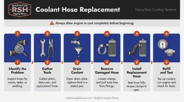 6-step coolant hose replacement process flow from inspection to leak testing