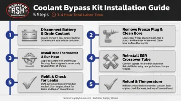 5-step Cummins coolant bypass kit installation timeline