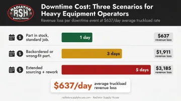 Semi truck downtime revenue loss scenarios by parts sourcing delay duration