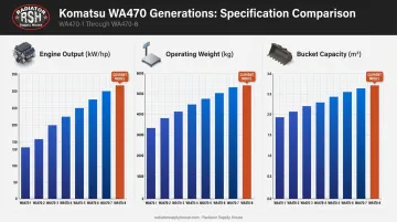 Komatsu WA470 engine power weight and bucket capacity comparison chart
